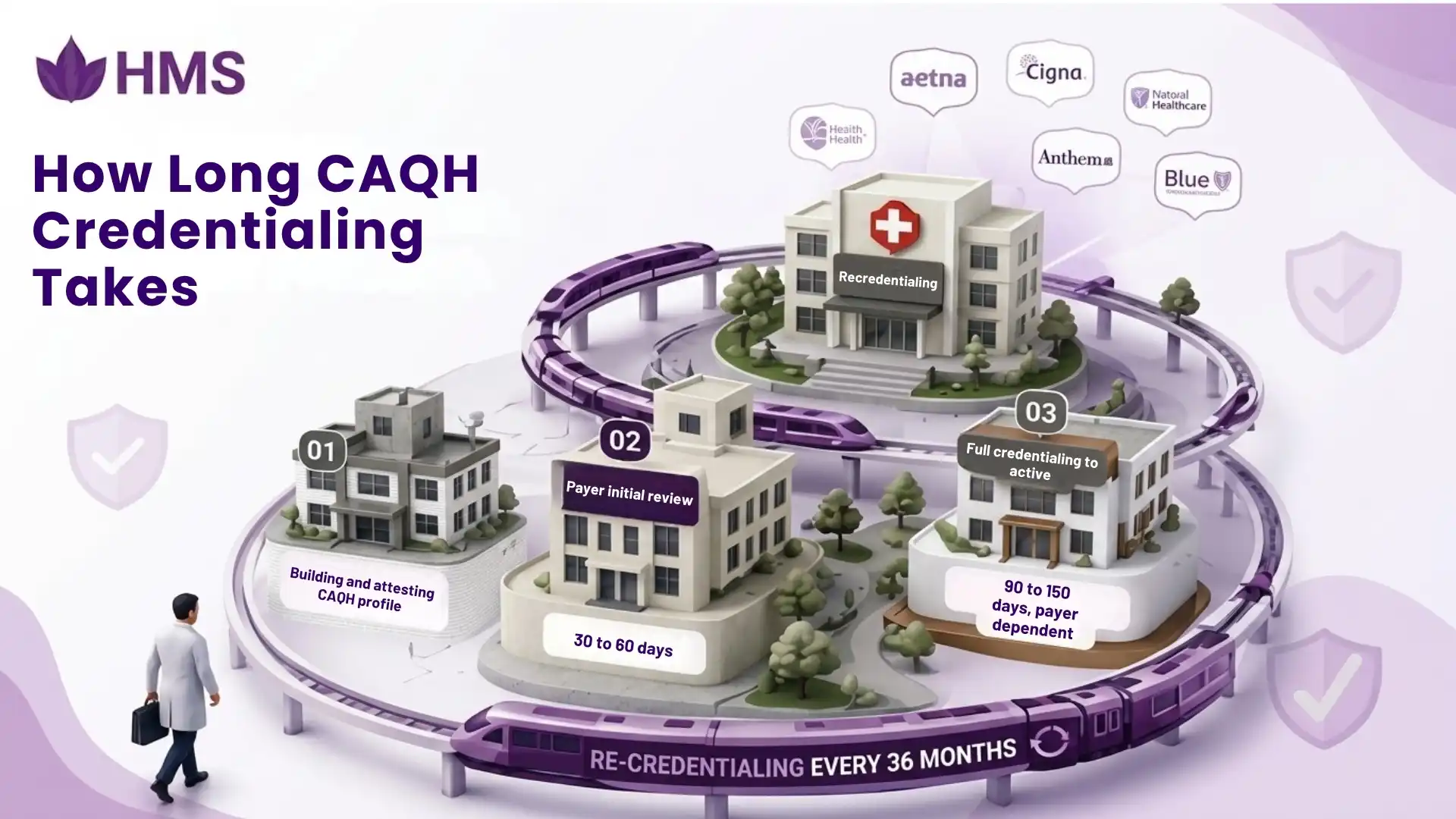 how long caqh credentialing takes